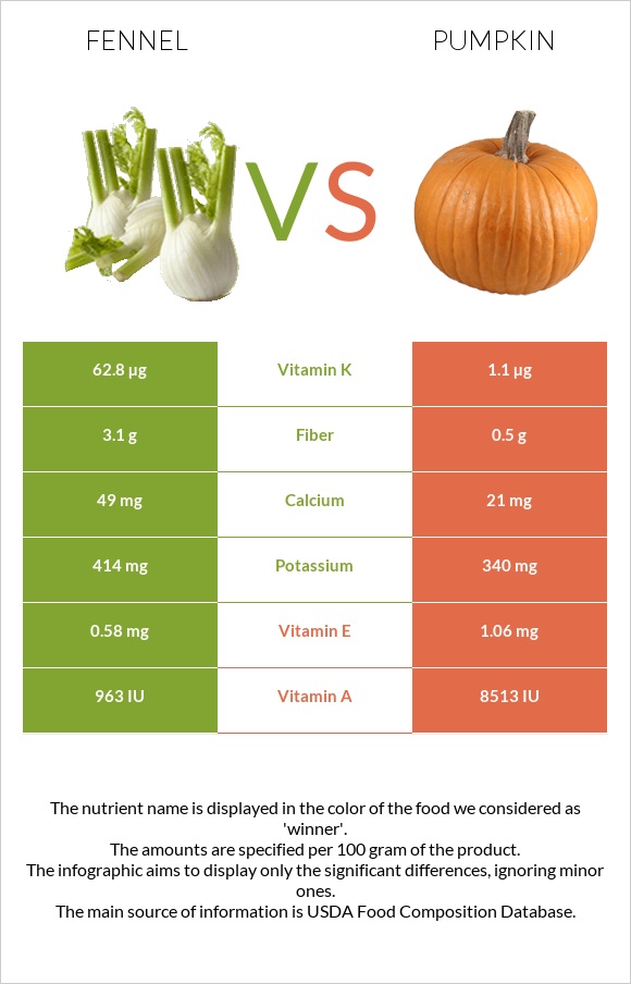 Fennel vs Pumpkin infographic