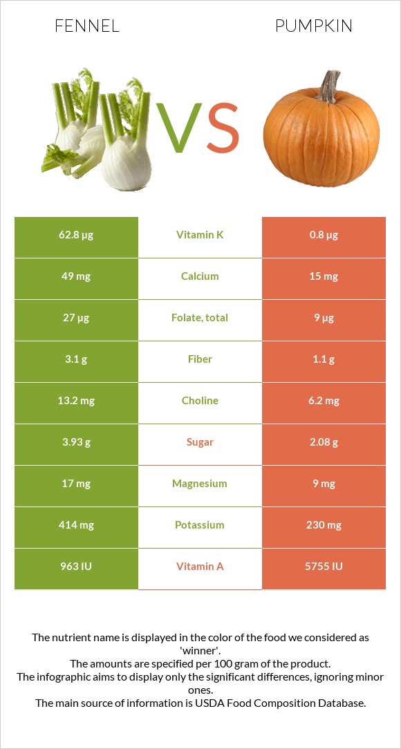 Fennel vs Pumpkin infographic