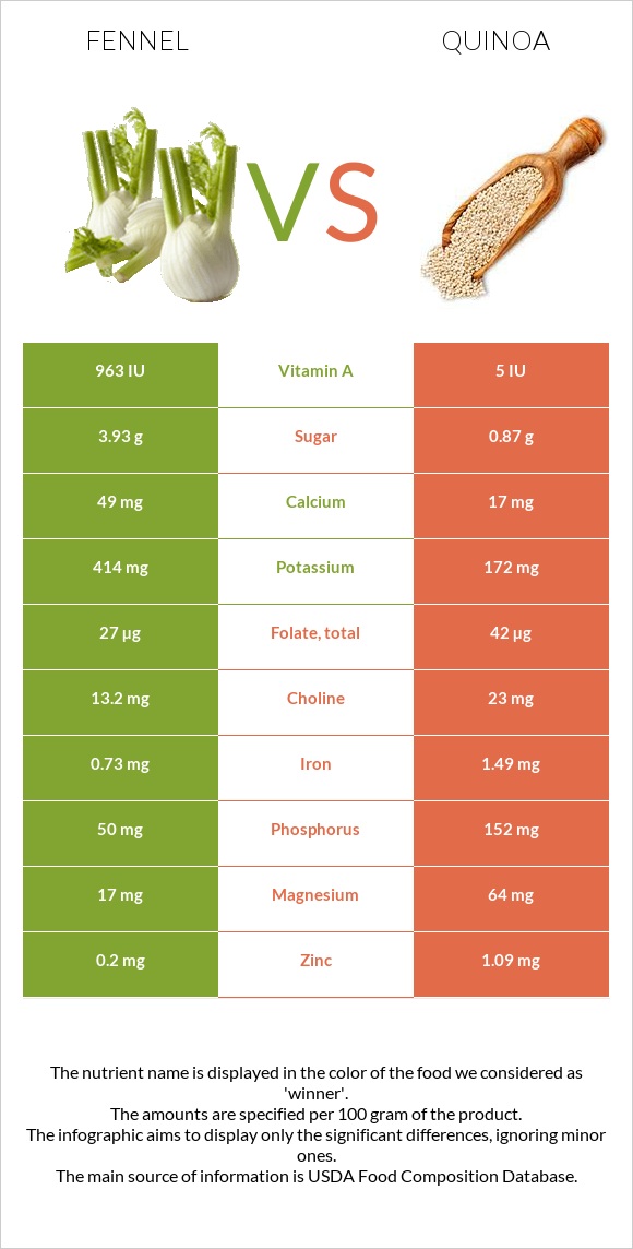 Fennel vs Quinoa infographic