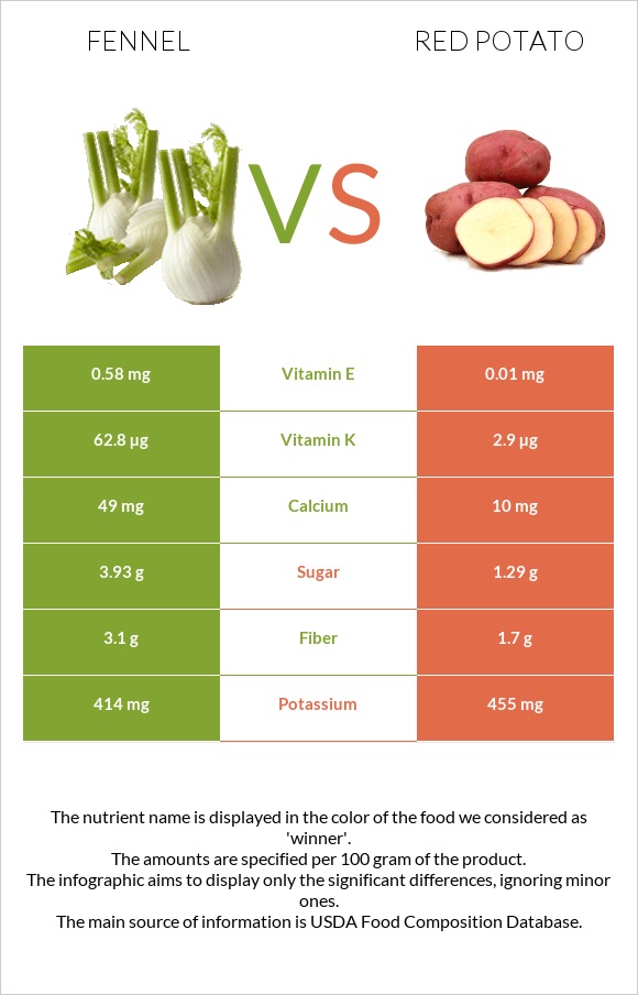 Ֆենխել vs Red potato infographic