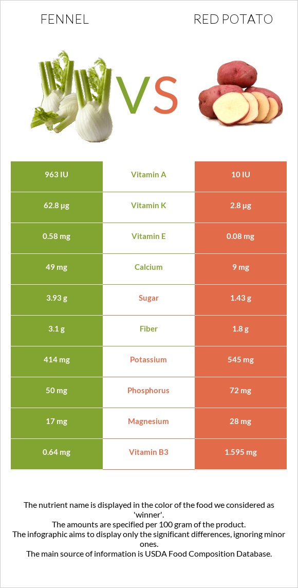 Ֆենխել vs Red potato infographic