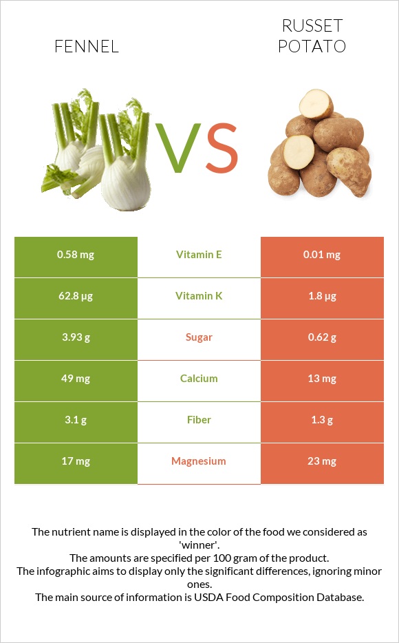 Ֆենխել vs Potatoes, Russet, flesh and skin, baked infographic