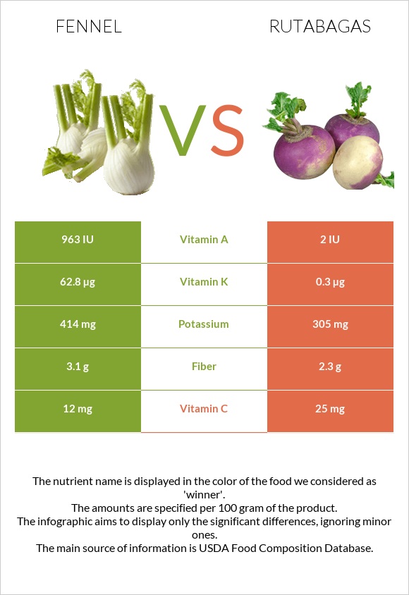 Fennel vs Rutabagas infographic