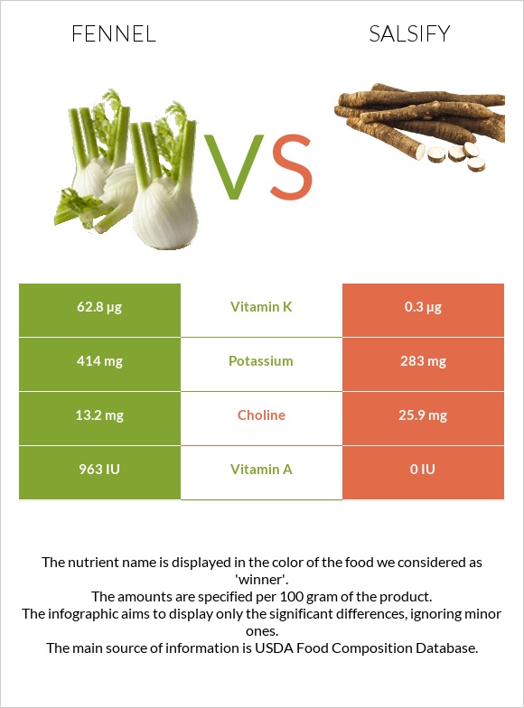 Fennel vs Salsify infographic