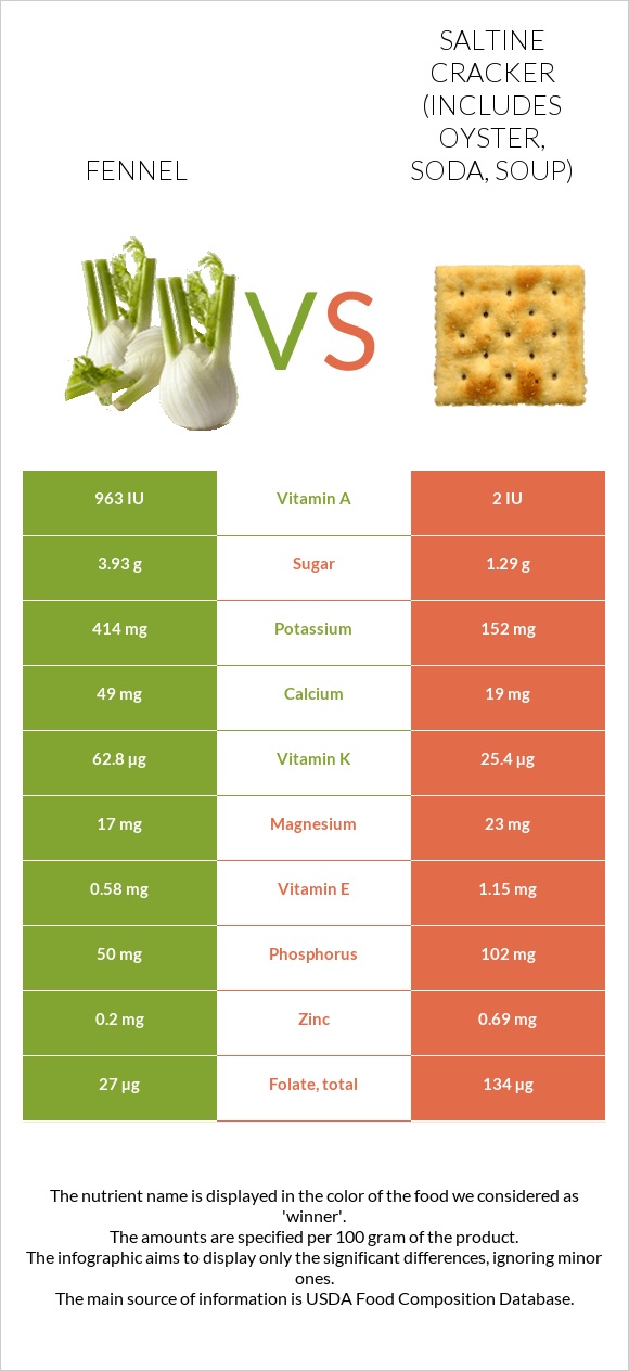 Fennel vs Saltine cracker (includes oyster, soda, soup) infographic