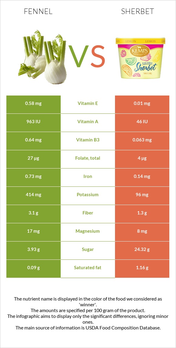 Fennel vs Sherbet infographic