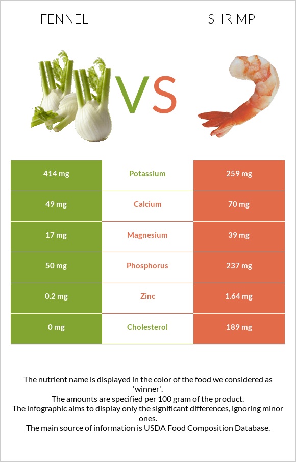 Fennel vs Shrimp infographic