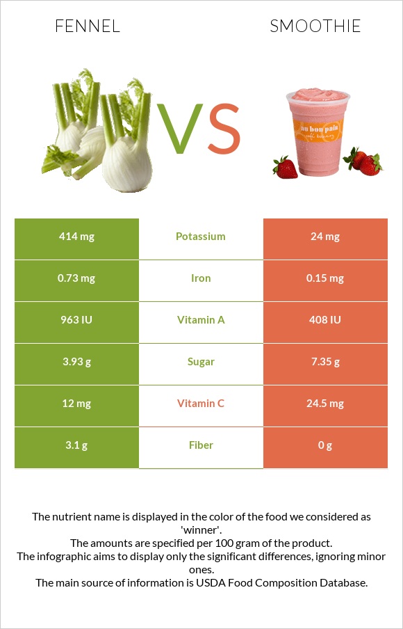 Ֆենխել vs Ֆրեշ infographic