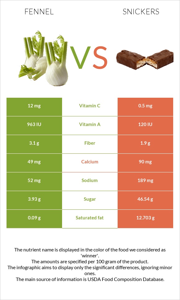 Fennel vs Snickers infographic