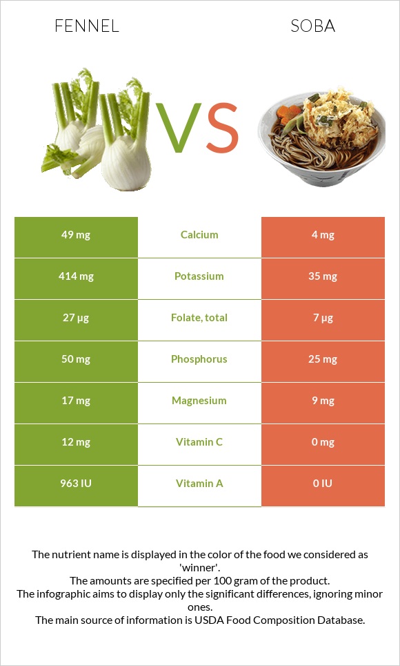 Fennel vs Soba infographic