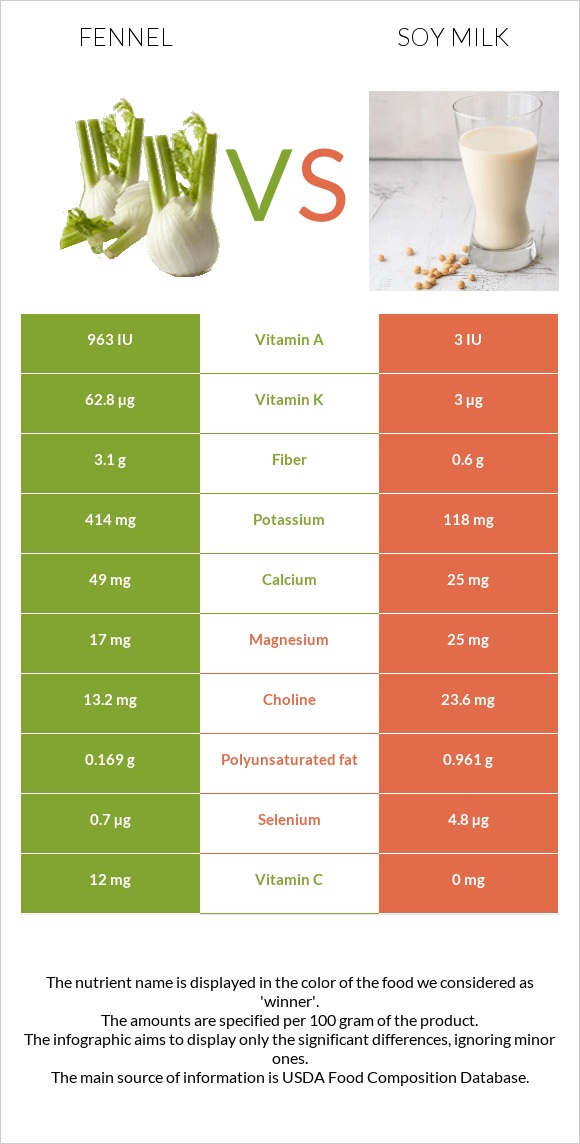 Ֆենխել vs Սոյայի կաթ infographic