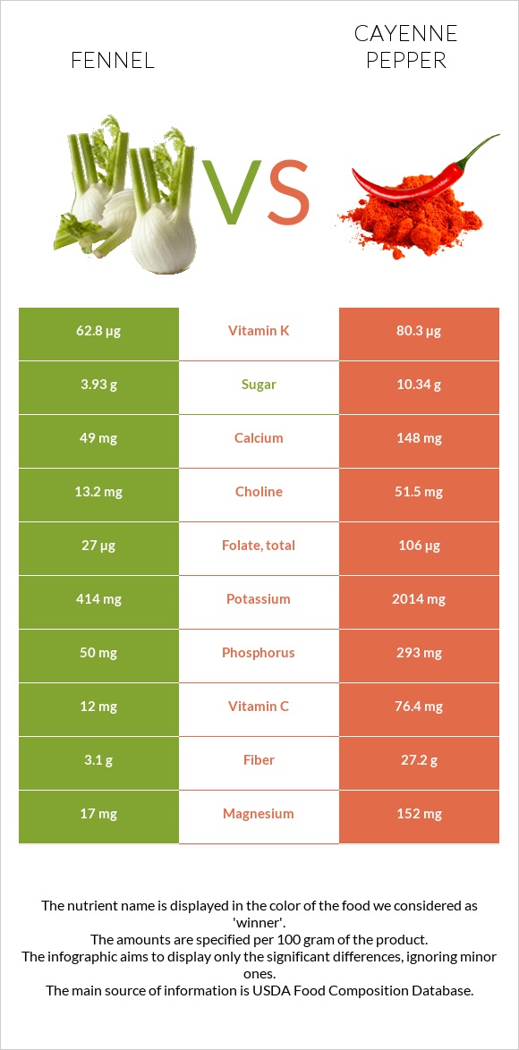 Fennel vs Cayenne pepper infographic
