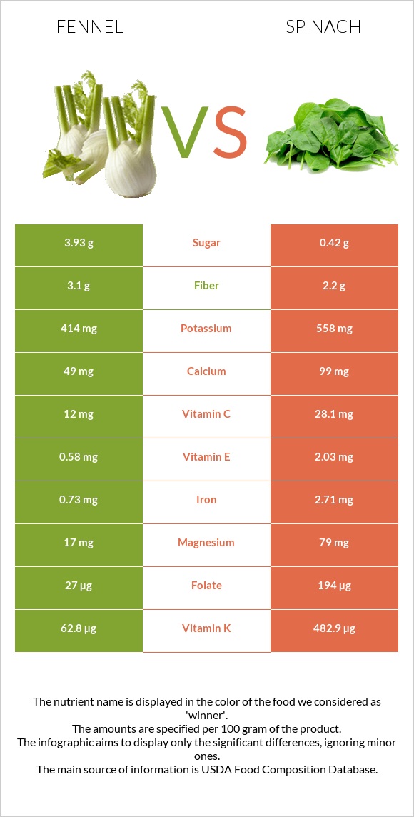Fennel vs Spinach infographic