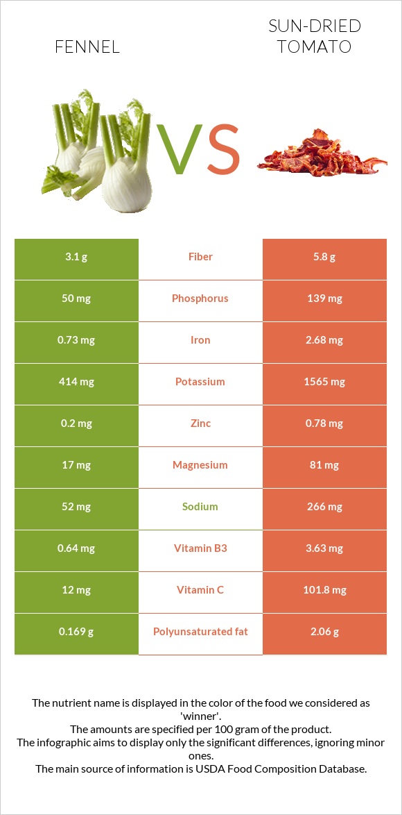Fennel vs Sun-dried tomato infographic