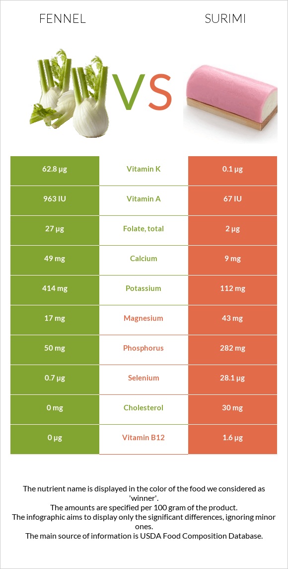 Ֆենխել vs Ծովախեցգետին սուրիմի infographic