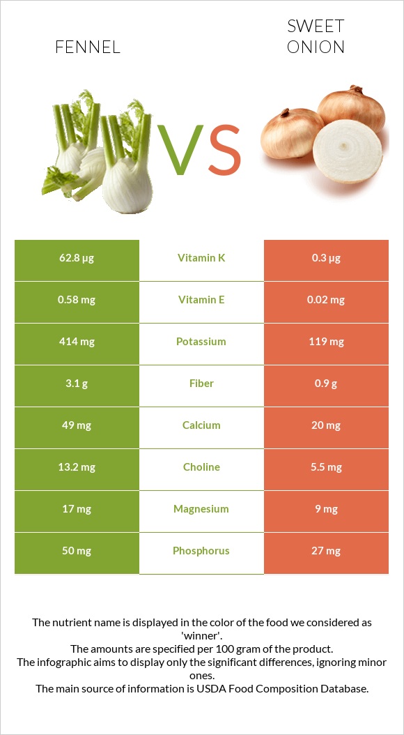 Ֆենխել vs Sweet onion infographic