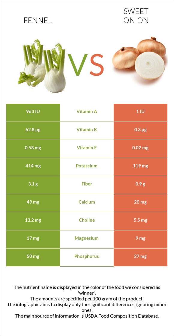 Ֆենխել vs Sweet onion infographic