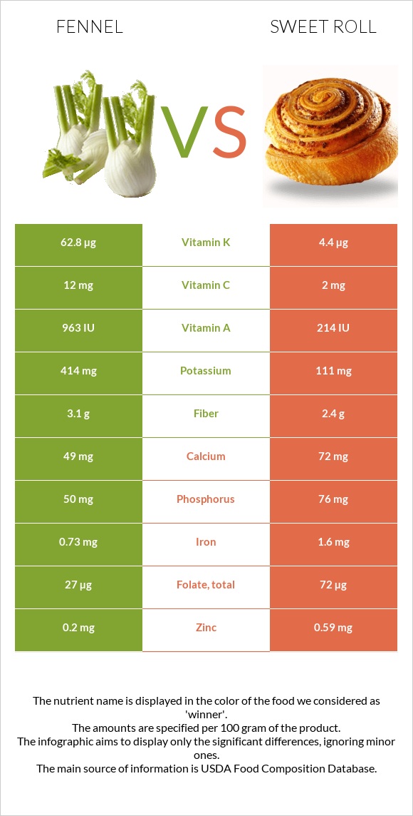 Ֆենխել vs Քաղցր ռոլ infographic