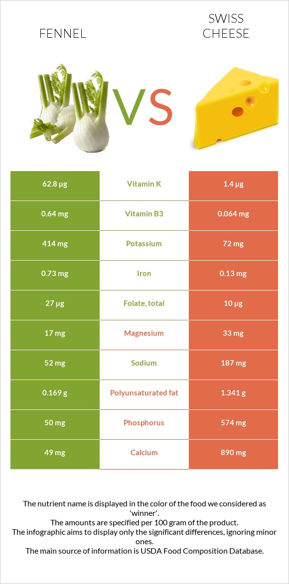 Fennel vs Swiss cheese infographic