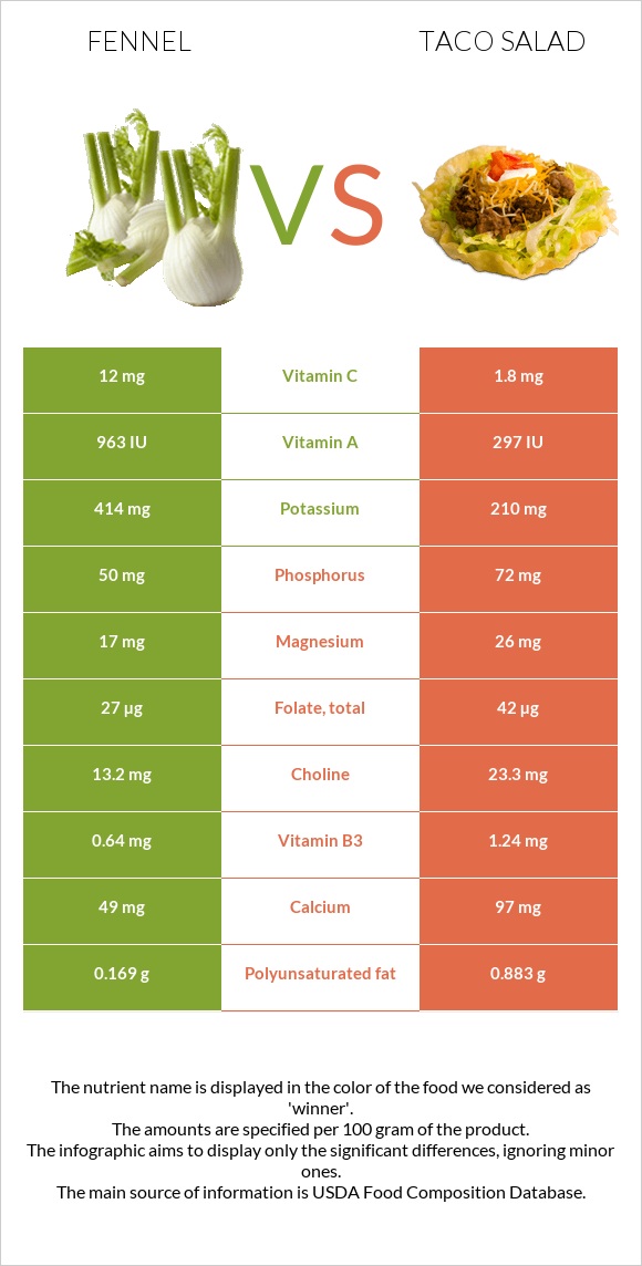 Fennel vs Taco salad infographic