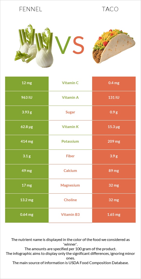 Fennel vs Taco infographic