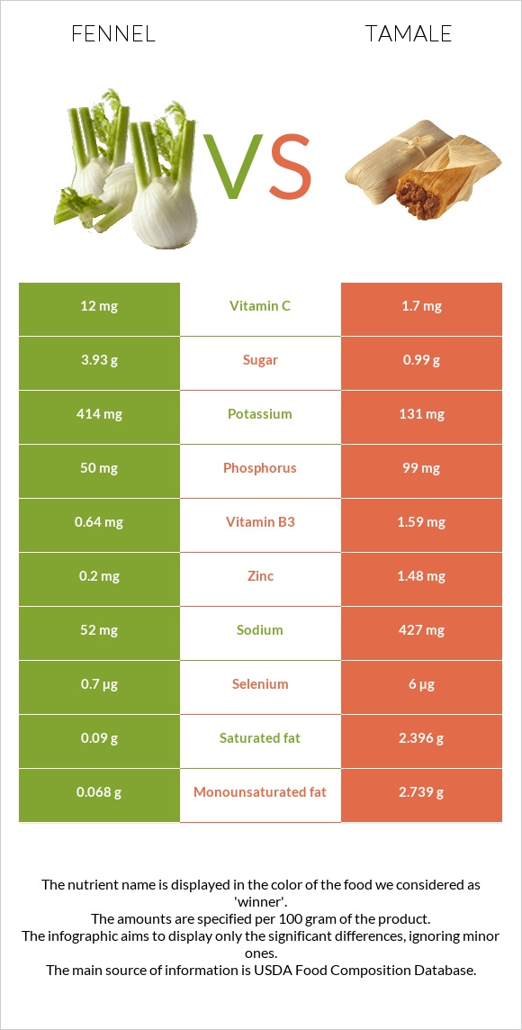 Ֆենխել vs Տամալե infographic