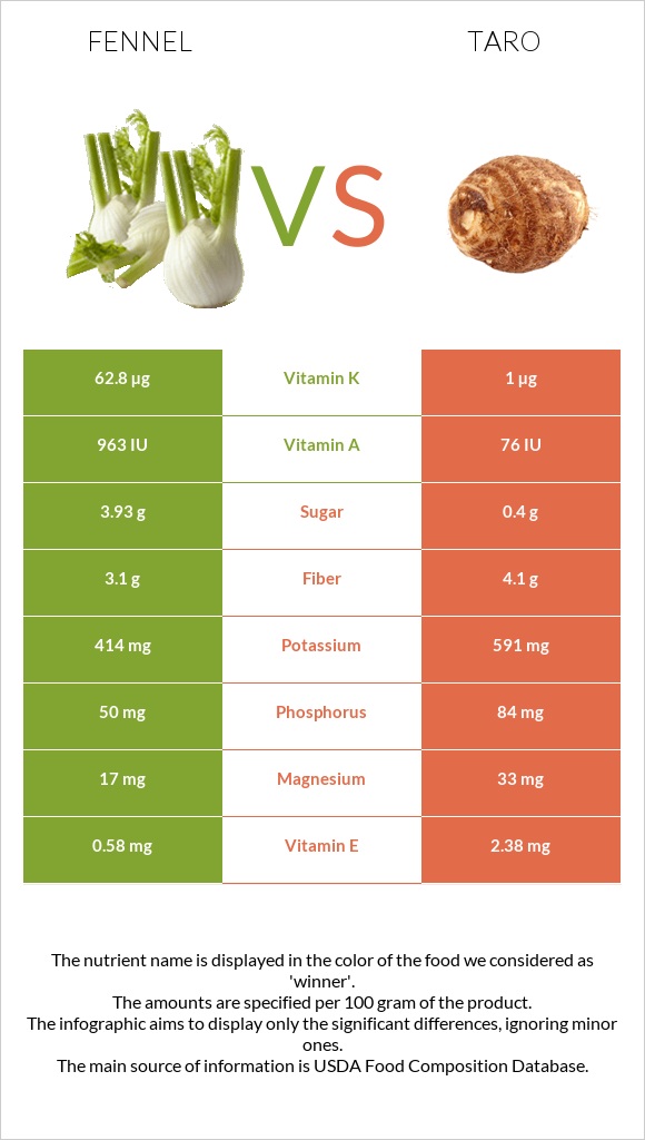 Ֆենխել vs Taro infographic