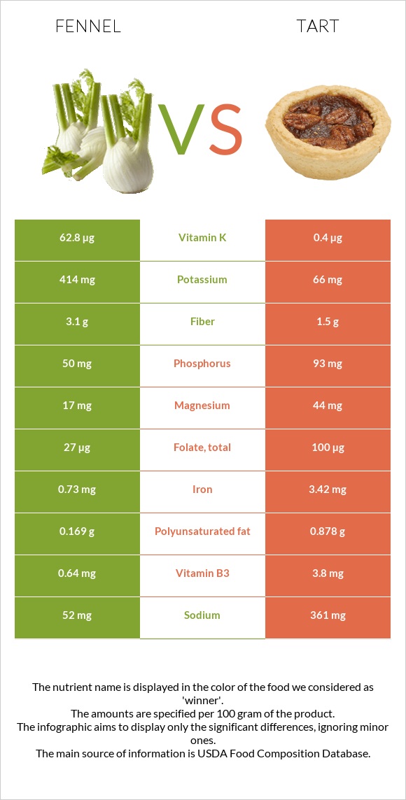 Fennel vs Tart infographic