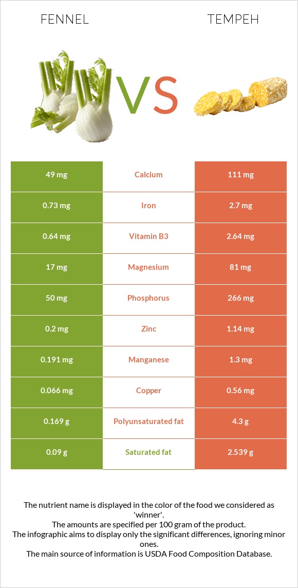 Fennel vs Tempeh infographic