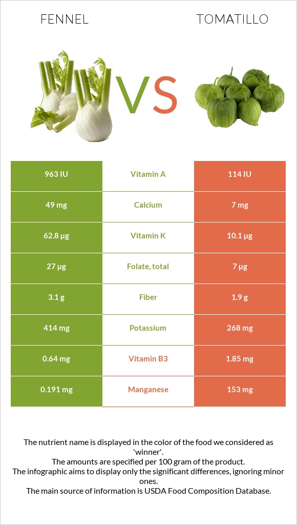 Ֆենխել vs Tomatillo infographic