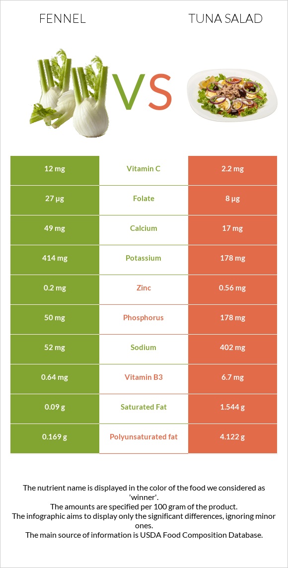 Fennel vs Tuna salad infographic