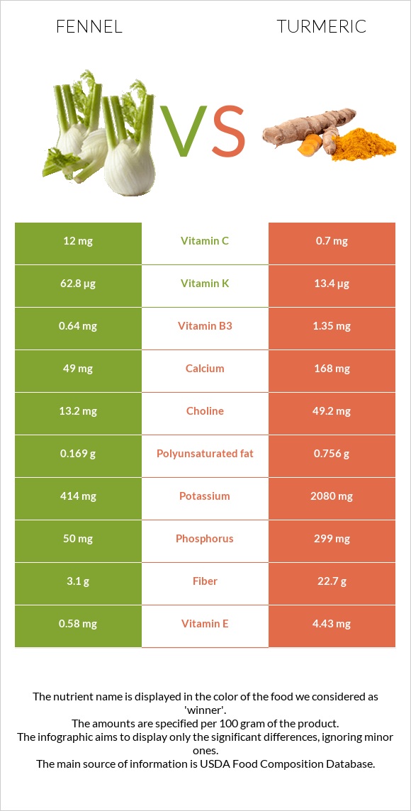 Ֆենխել vs Քրքում infographic