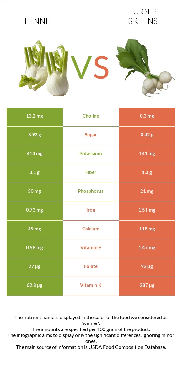 Fennel vs Turnip greens infographic