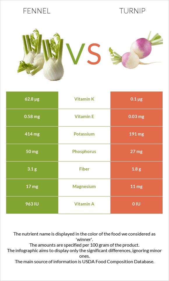 Ֆենխել vs Շաղգամ infographic