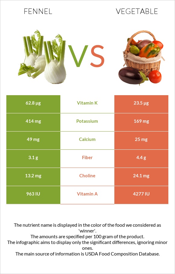 Ֆենխել vs Բանջարեղեն infographic