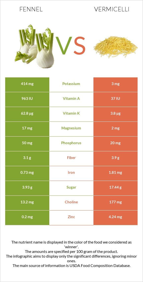 Fennel vs Vermicelli infographic