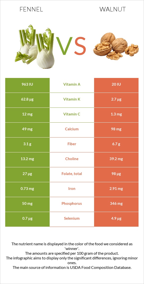 Fennel vs Walnut infographic