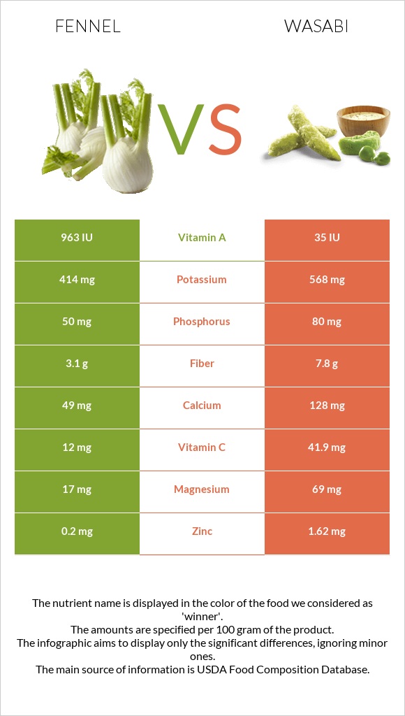 Fennel vs Wasabi infographic