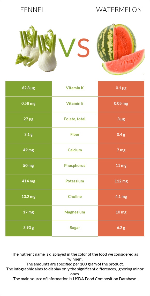 Ֆենխել vs Ձմերուկ infographic