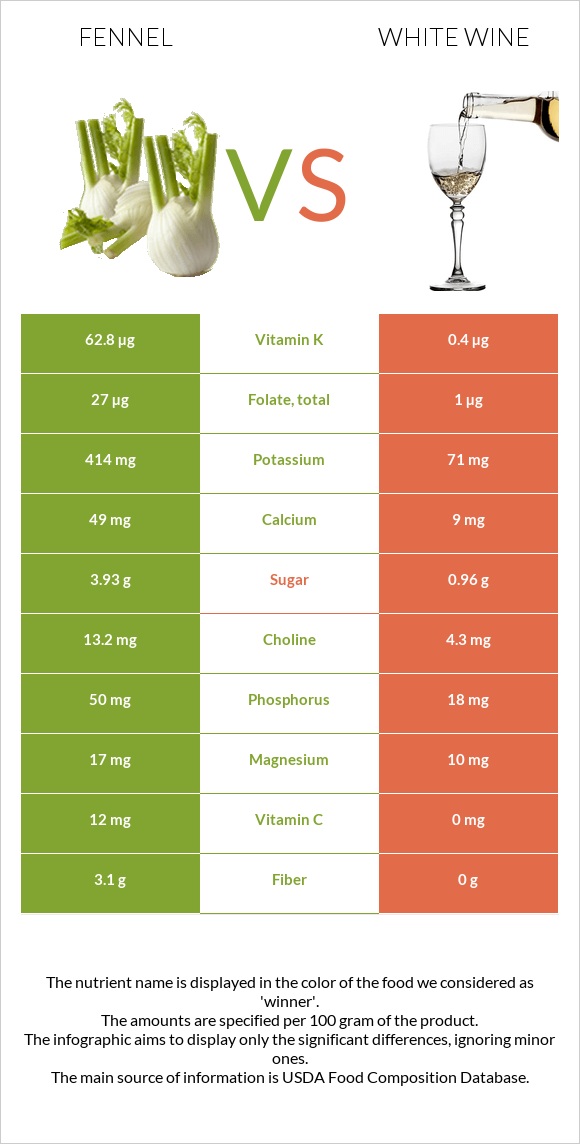 Ֆենխել vs Սպիտակ գինի infographic