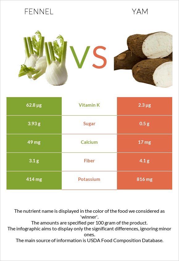 Fennel vs Yam infographic