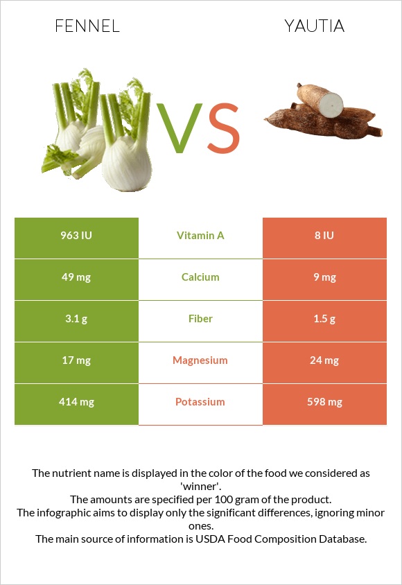 Fennel vs Yautia infographic