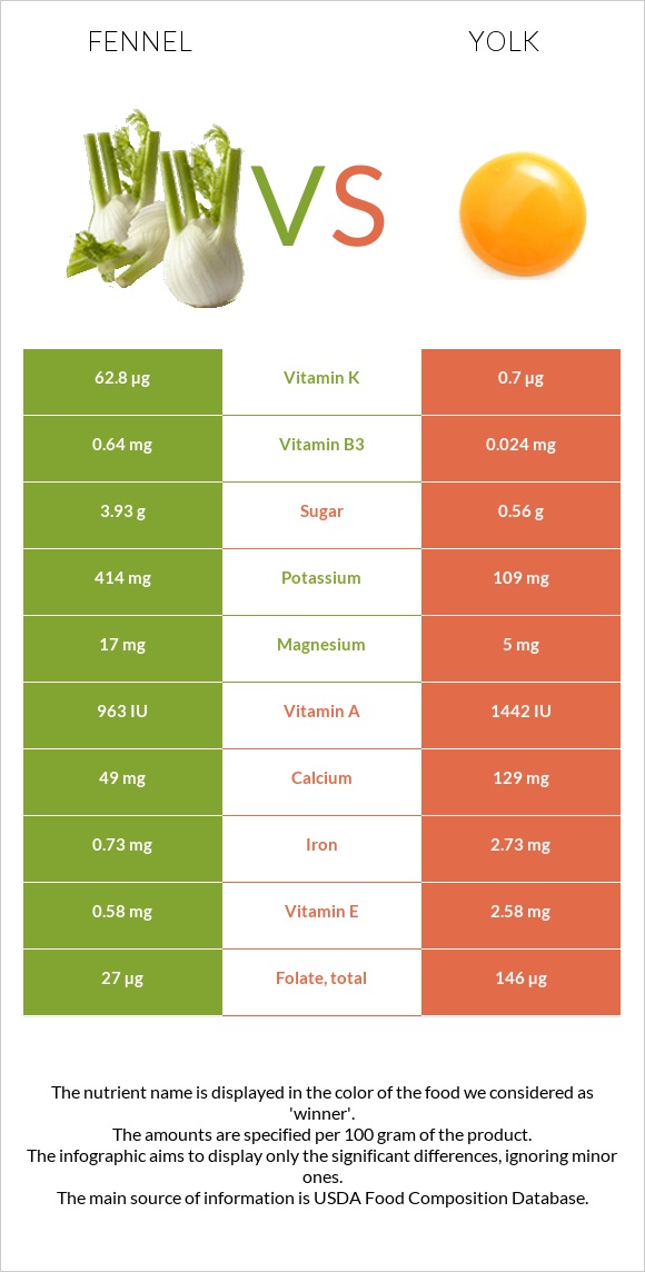 Ֆենխել vs Դեղնուց infographic