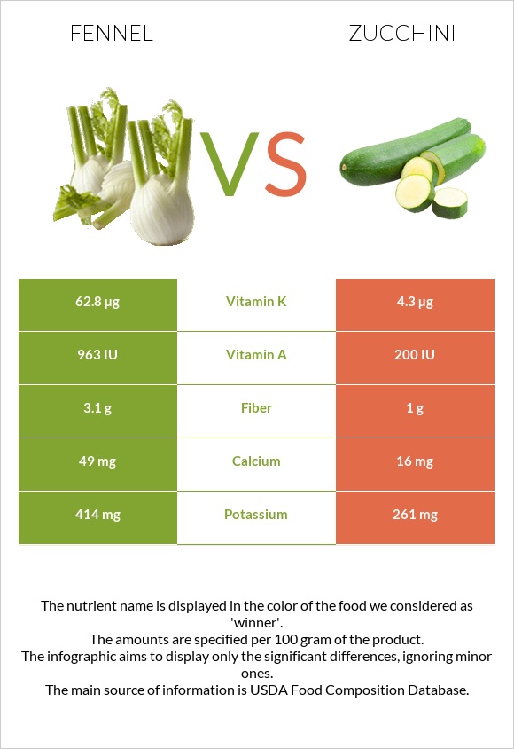 Ֆենխել vs Ցուկինի infographic