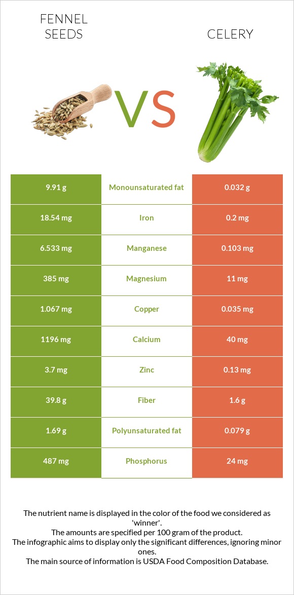 Fennel seeds vs Celery infographic