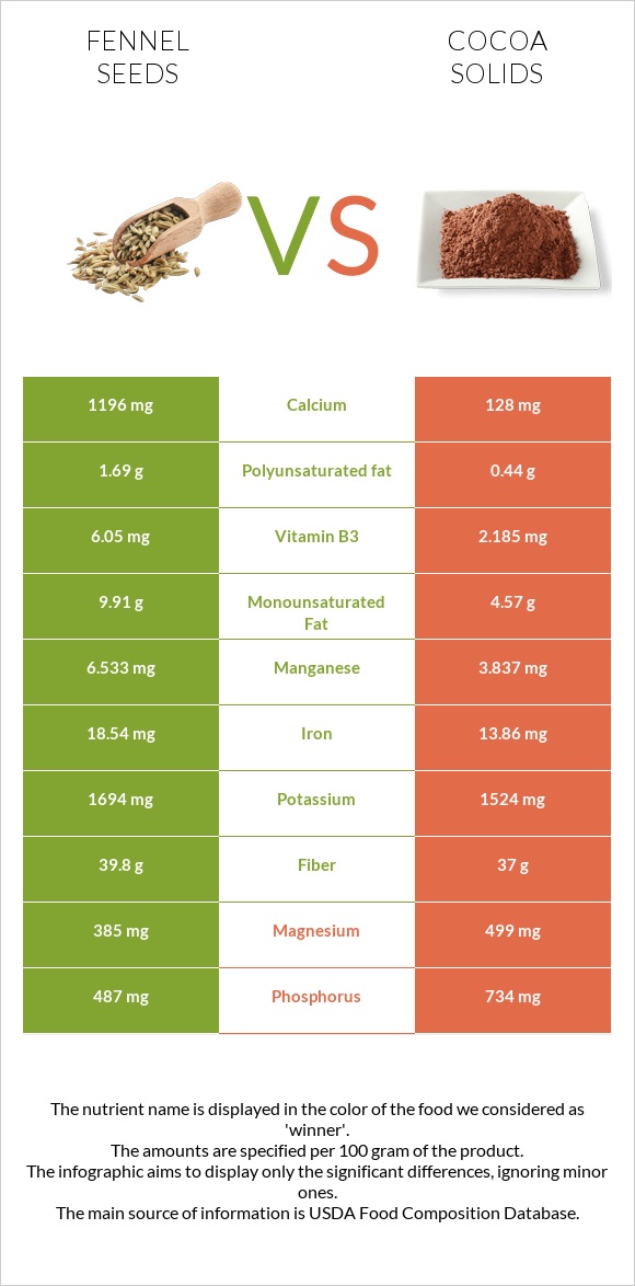 Fennel seeds vs Cocoa solids infographic