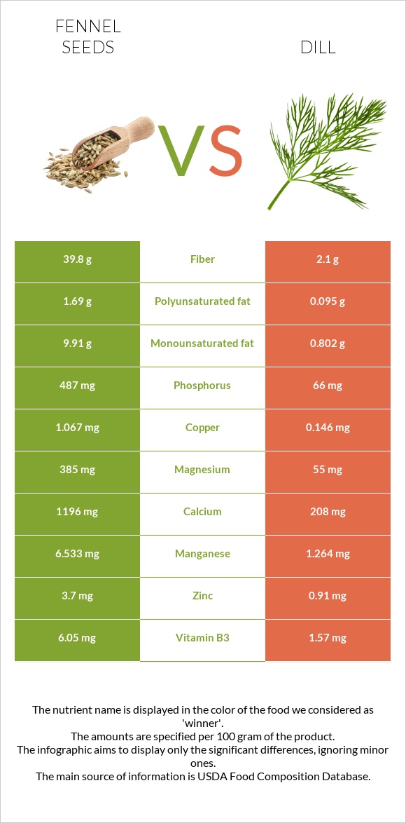 Fennel seeds vs Dill infographic