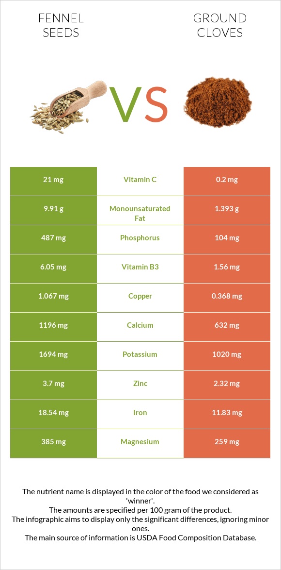Fennel seeds vs Աղացած մեխակ infographic
