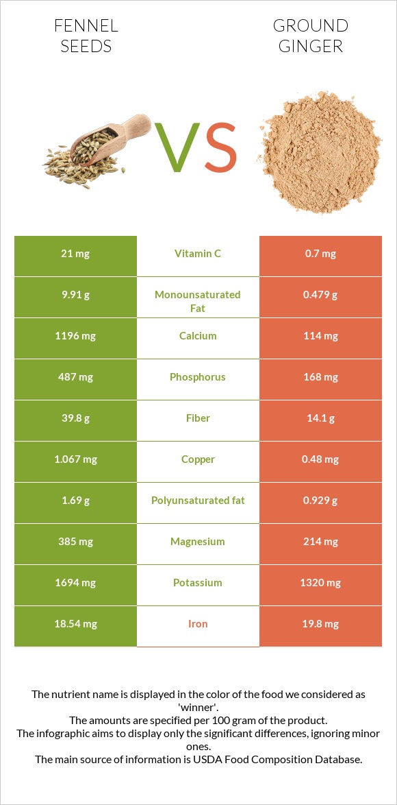 Fennel seeds vs Աղացած կոճապղպեղ infographic