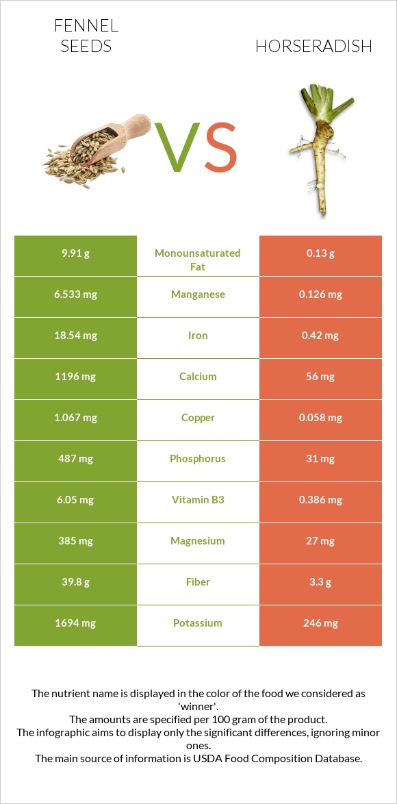 Fennel seeds vs Horseradish infographic